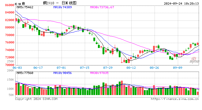 光大期货：9月24日有色金属日报  第2张