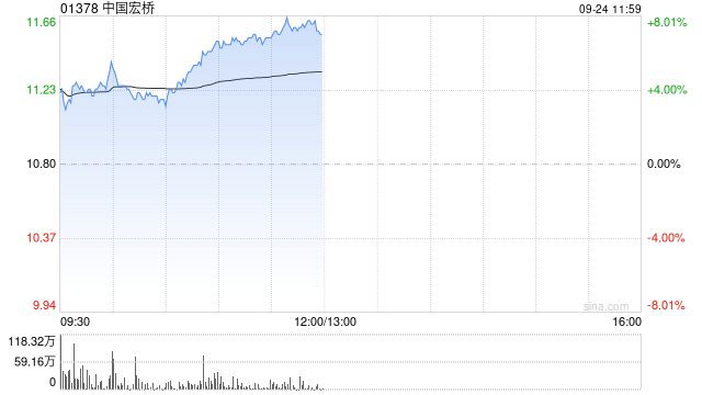 中国宏桥早盘涨超4% 机构称铝土矿资源属性值得重视  第1张