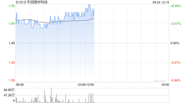 水泥股早盘集体上涨 华润建材科技涨超5%海螺水泥涨近4%