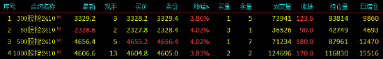 快讯：午后股指期货延续涨势，IC、IH涨超4%  第3张