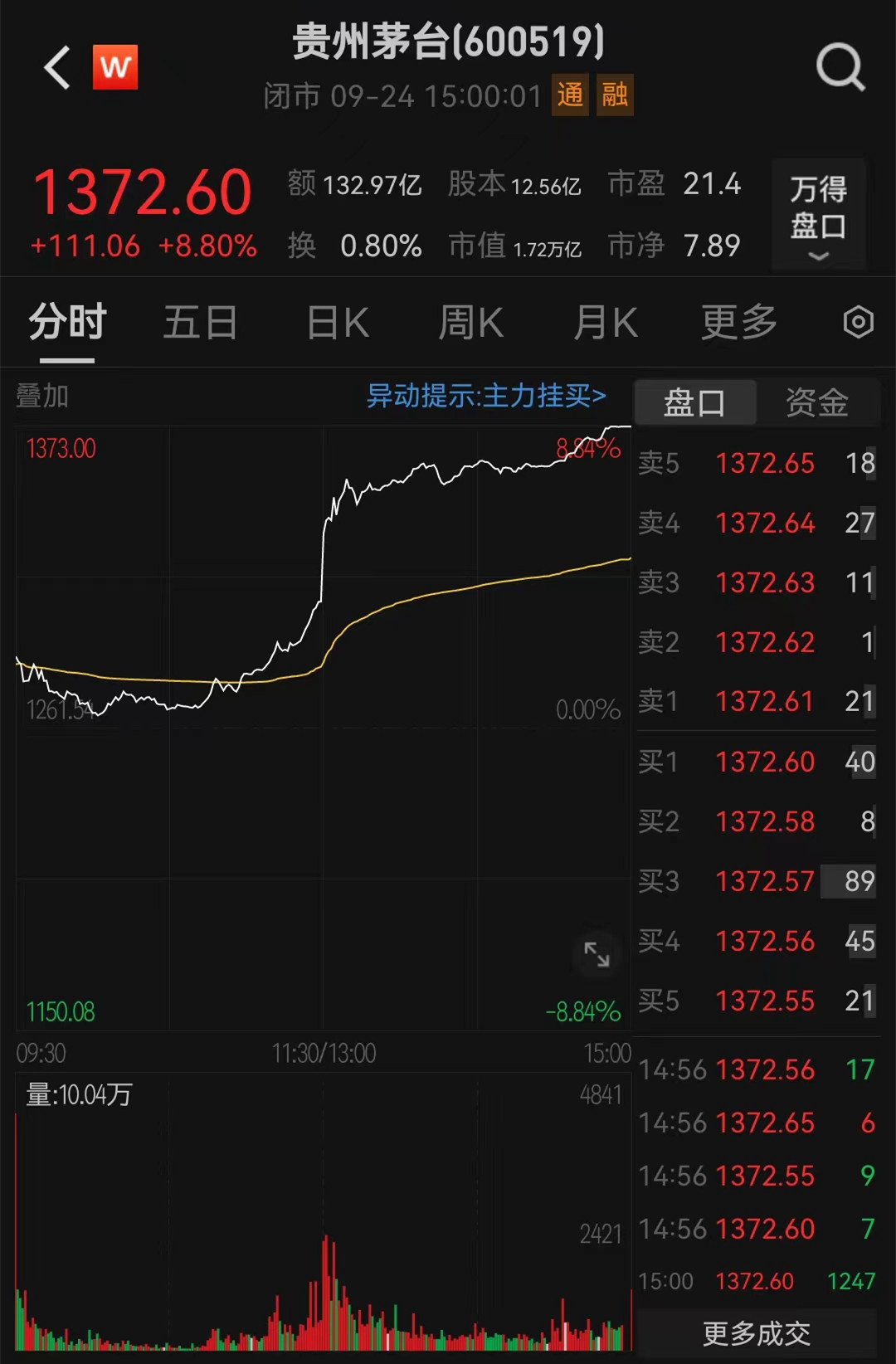 贵州茅台大涨8%，成交额超130亿元创年内新高  第1张