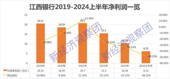 回望江西银行这五年半：业绩波动中承压  第3张