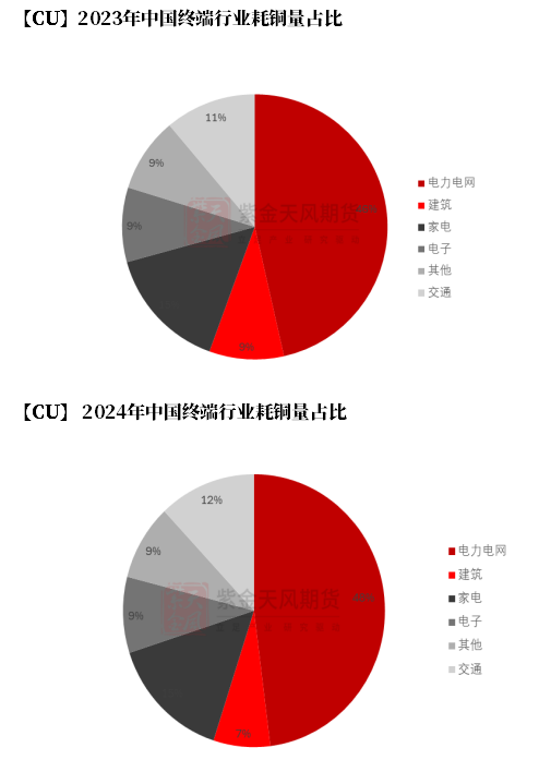 【铜四季报】君临天下——降息周期下的铜机遇  第33张