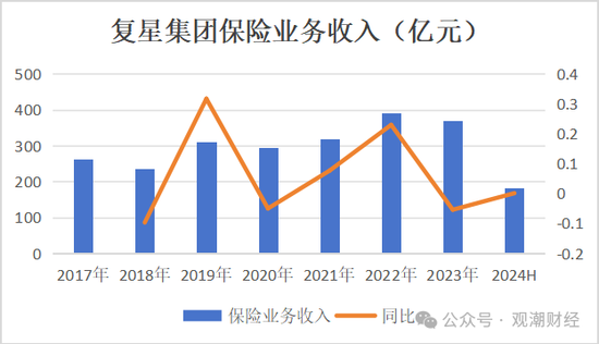 复星保险板块高层人事“地震”！两子公司“掌门人”齐变动，“复保”能否扭亏为盈？  第10张