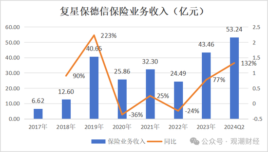 复星保险板块高层人事“地震”！两子公司“掌门人”齐变动，“复保”能否扭亏为盈？  第22张