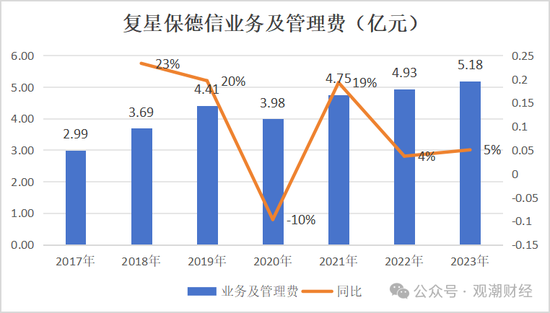 复星保险板块高层人事“地震”！两子公司“掌门人”齐变动，“复保”能否扭亏为盈？  第25张