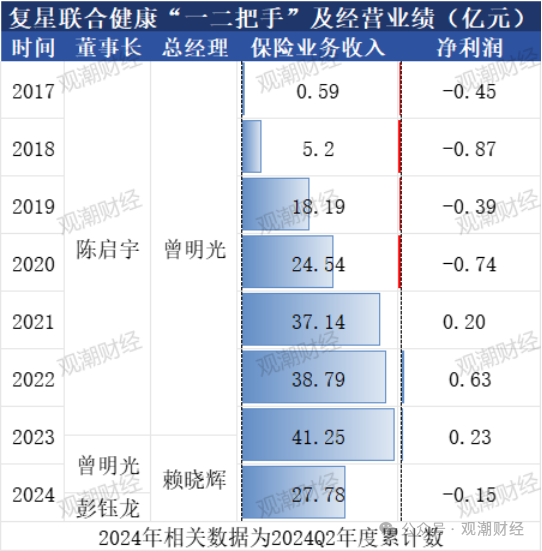 复星保险板块高层人事“地震”！两子公司“掌门人”齐变动，“复保”能否扭亏为盈？  第30张