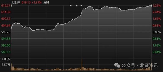 北证50指数大涨超3%，“30cm”涨停又现！上涨行情来了？  第1张