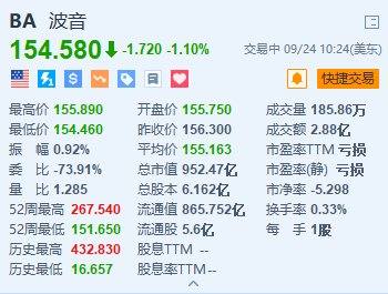 美股异动丨波音跌1.1% 最大工会IAM将于周五就加薪30%的新提议投票