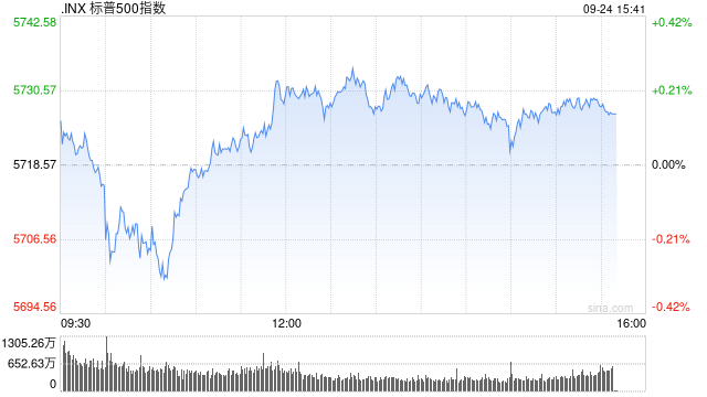尾盘：美股小幅上扬 标普500指数创盘中新高  第1张
