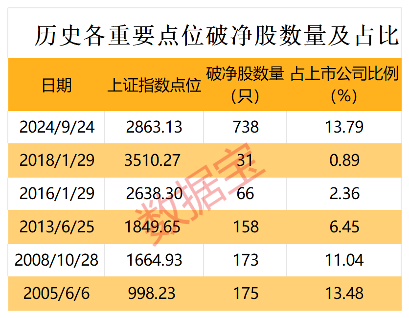 A股破净率已跃升至近年高位，三大行业为主要聚集地，“错杀”股名单来了  第2张