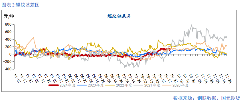 【钢材季报】消费信心不足 关注复产节奏  第4张